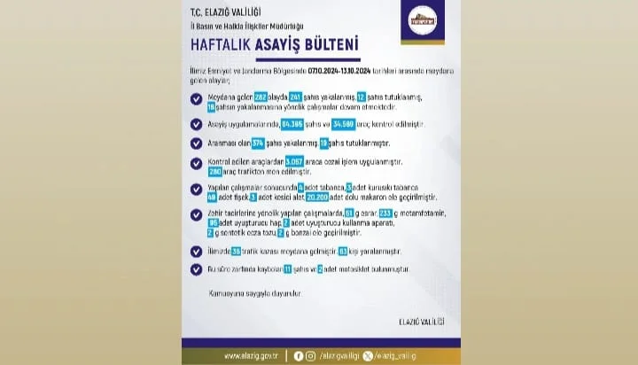 Elazığ’ın Haftalık Asayiş Bülteni Açıklandı